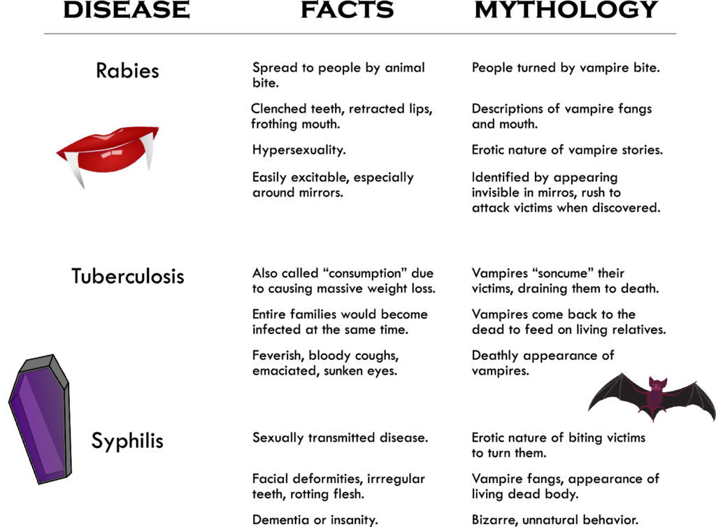 A chart showing symptoms/effects of rabies, tuberculosis, and syphilis, and how these are similar to descriptions of vampires' appearance and behaviors.