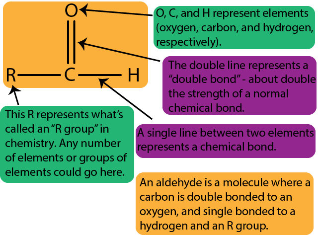 A diagram of the basic model of an aldehyde: a single carbon, which is doubled bonded to an oxygen, and single bonded to both a hydrogen and an R group. R groups are any given arrangement of molecules or single elements.