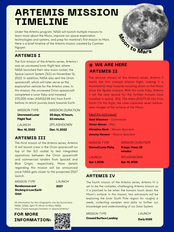 Artemis Mission Timeline Infographic