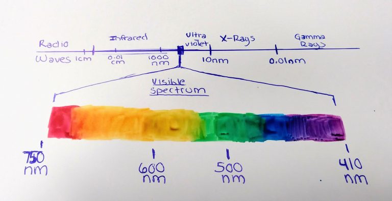 The Primary Colors are What?! - Charged Magazine